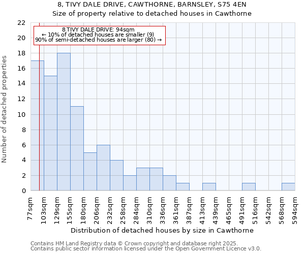 8, TIVY DALE DRIVE, CAWTHORNE, BARNSLEY, S75 4EN: Size of property relative to detached houses houses in Cawthorne