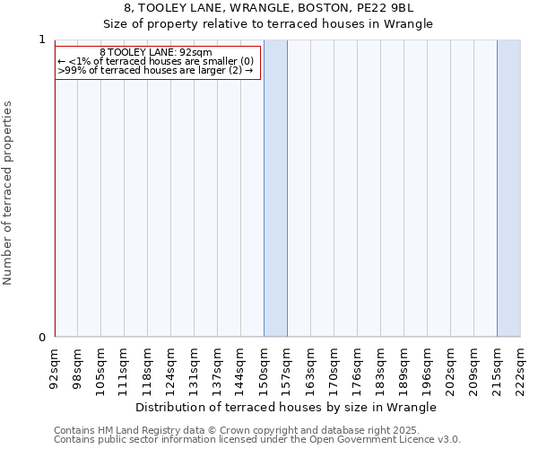 8, TOOLEY LANE, WRANGLE, BOSTON, PE22 9BL: Size of property relative to terraced houses houses in Wrangle