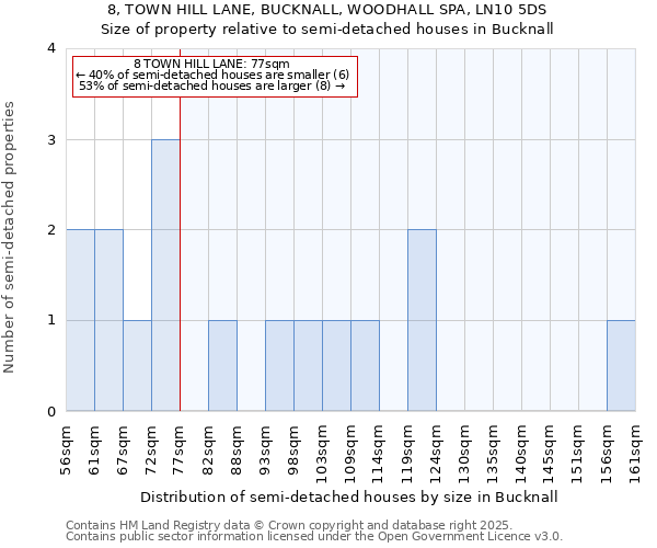 8, TOWN HILL LANE, BUCKNALL, WOODHALL SPA, LN10 5DS: Size of property relative to semi-detached houses houses in Bucknall