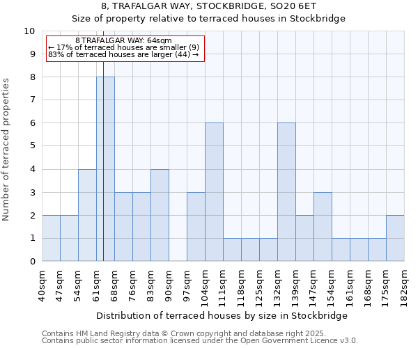 8, TRAFALGAR WAY, STOCKBRIDGE, SO20 6ET: Size of property relative to terraced houses houses in Stockbridge