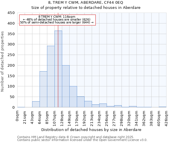 8, TREM Y CWM, ABERDARE, CF44 0EQ: Size of property relative to detached houses houses in Aberdare