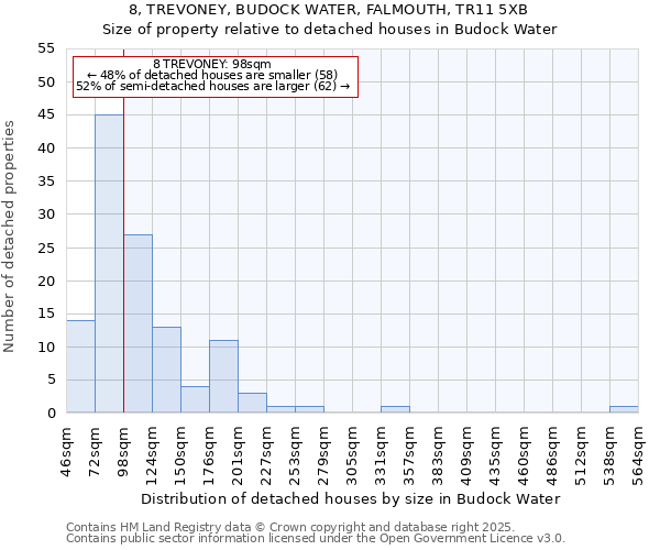 8, TREVONEY, BUDOCK WATER, FALMOUTH, TR11 5XB: Size of property relative to detached houses houses in Budock Water
