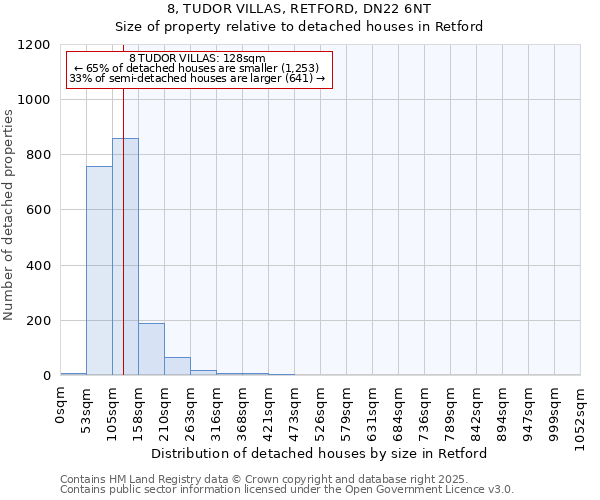 8, TUDOR VILLAS, RETFORD, DN22 6NT: Size of property relative to detached houses houses in Retford