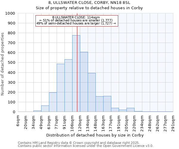 8, ULLSWATER CLOSE, CORBY, NN18 8SL: Size of property relative to detached houses houses in Corby