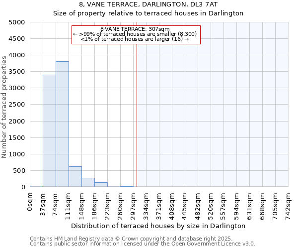 8, VANE TERRACE, DARLINGTON, DL3 7AT: Size of property relative to terraced houses houses in Darlington