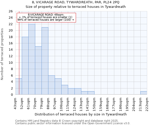 8, VICARAGE ROAD, TYWARDREATH, PAR, PL24 2PQ: Size of property relative to terraced houses houses in Tywardreath