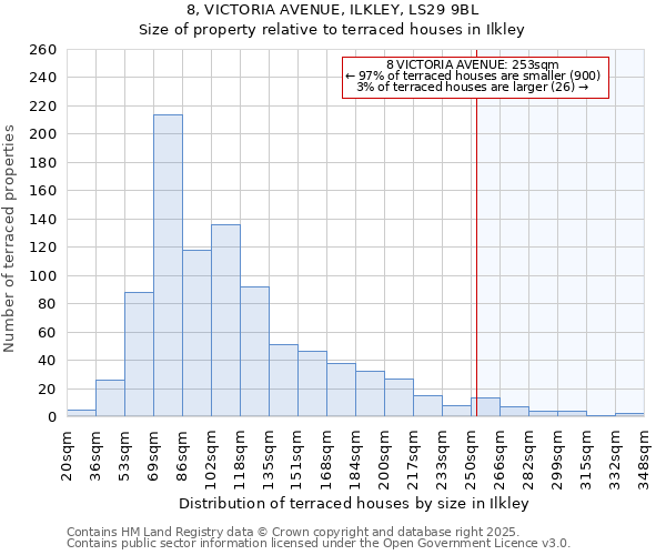 8, VICTORIA AVENUE, ILKLEY, LS29 9BL: Size of property relative to terraced houses houses in Ilkley