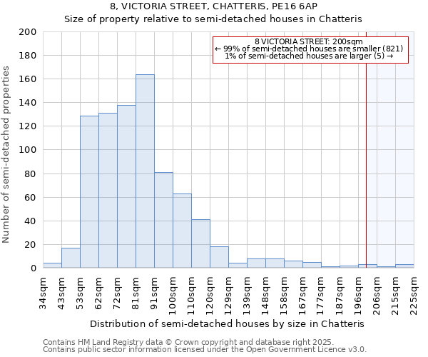 8, VICTORIA STREET, CHATTERIS, PE16 6AP: Size of property relative to semi-detached houses houses in Chatteris