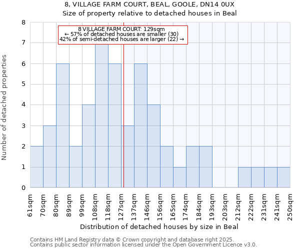 8, VILLAGE FARM COURT, BEAL, GOOLE, DN14 0UX: Size of property relative to detached houses houses in Beal
