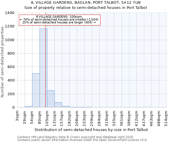 8, VILLAGE GARDENS, BAGLAN, PORT TALBOT, SA12 7LW: Size of property relative to semi-detached houses houses in Port Talbot