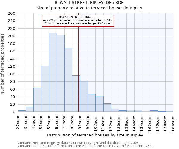 8, WALL STREET, RIPLEY, DE5 3DE: Size of property relative to terraced houses houses in Ripley