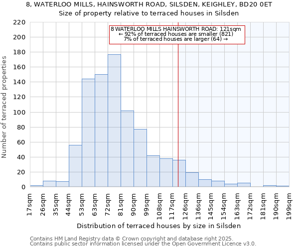 8, WATERLOO MILLS, HAINSWORTH ROAD, SILSDEN, KEIGHLEY, BD20 0ET: Size of property relative to terraced houses houses in Silsden