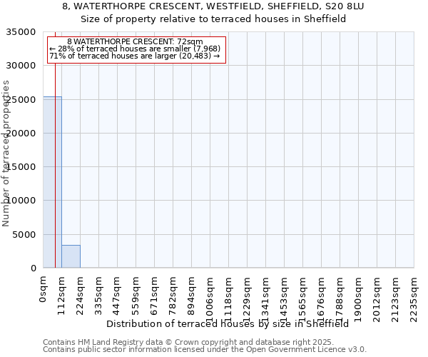 8, WATERTHORPE CRESCENT, WESTFIELD, SHEFFIELD, S20 8LU: Size of property relative to terraced houses houses in Sheffield