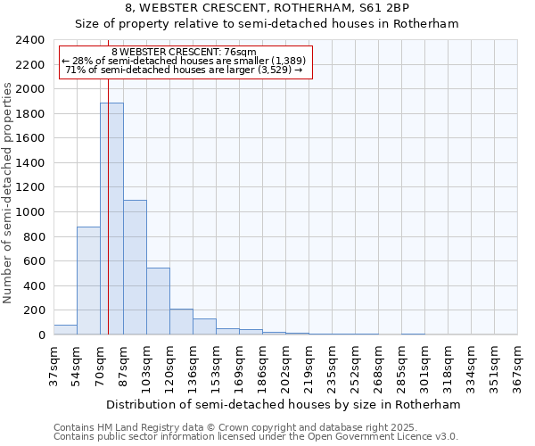 8, WEBSTER CRESCENT, ROTHERHAM, S61 2BP: Size of property relative to semi-detached houses houses in Rotherham