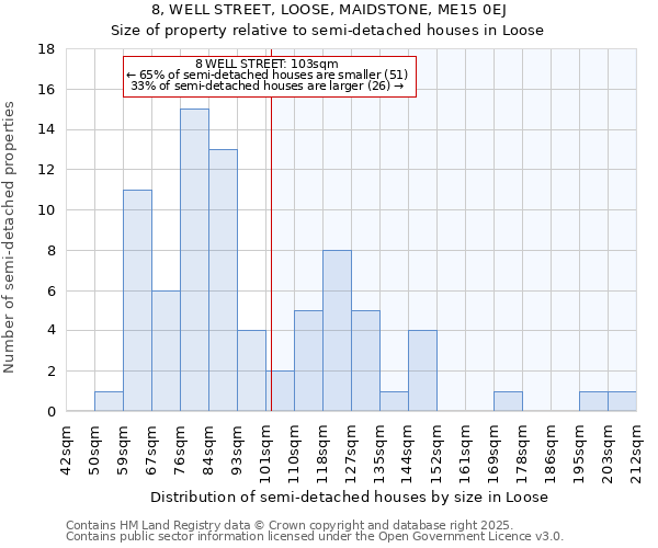 8, WELL STREET, LOOSE, MAIDSTONE, ME15 0EJ: Size of property relative to semi-detached houses houses in Loose