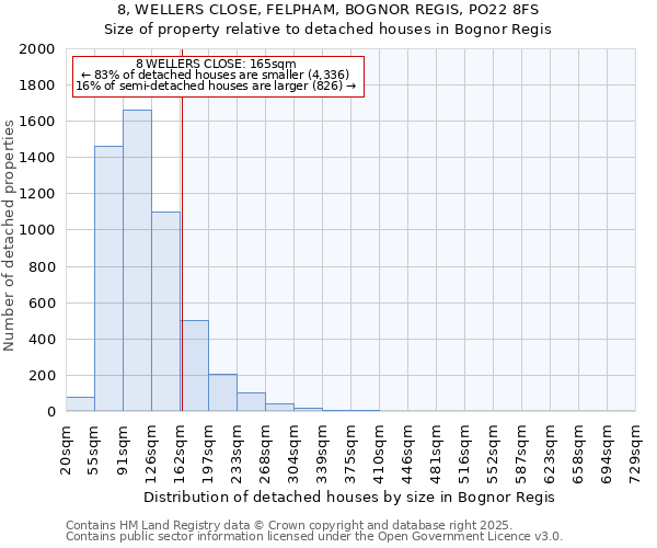 8, WELLERS CLOSE, FELPHAM, BOGNOR REGIS, PO22 8FS: Size of property relative to detached houses houses in Bognor Regis