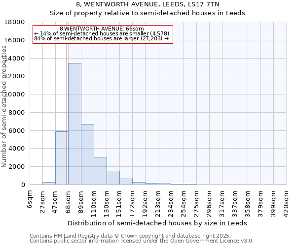 8, WENTWORTH AVENUE, LEEDS, LS17 7TN: Size of property relative to semi-detached houses houses in Leeds