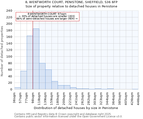 8, WENTWORTH COURT, PENISTONE, SHEFFIELD, S36 6FP: Size of property relative to detached houses houses in Penistone