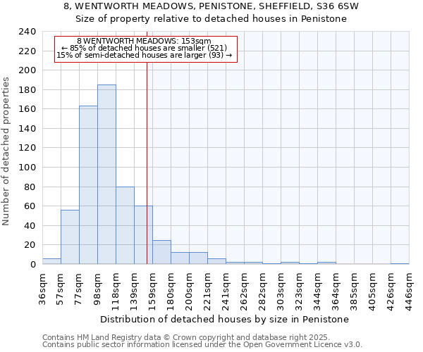 8, WENTWORTH MEADOWS, PENISTONE, SHEFFIELD, S36 6SW: Size of property relative to detached houses houses in Penistone