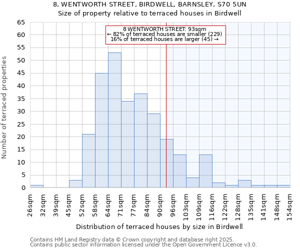 8, WENTWORTH STREET, BIRDWELL, BARNSLEY, S70 5UN: Size of property relative to terraced houses houses in Birdwell
