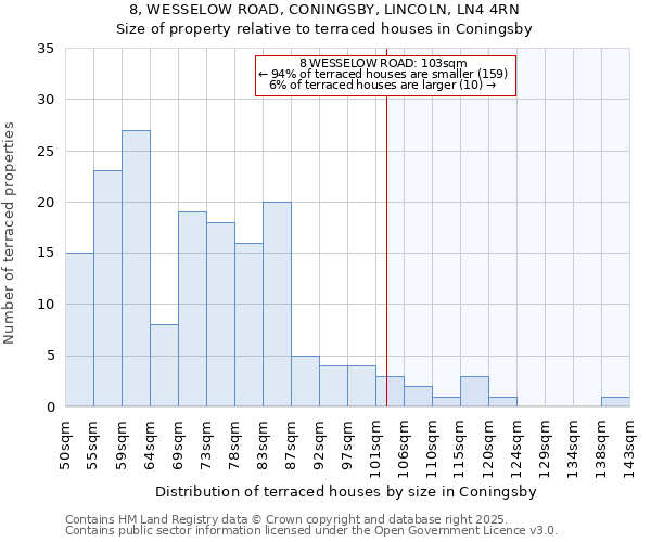 8, WESSELOW ROAD, CONINGSBY, LINCOLN, LN4 4RN: Size of property relative to terraced houses houses in Coningsby