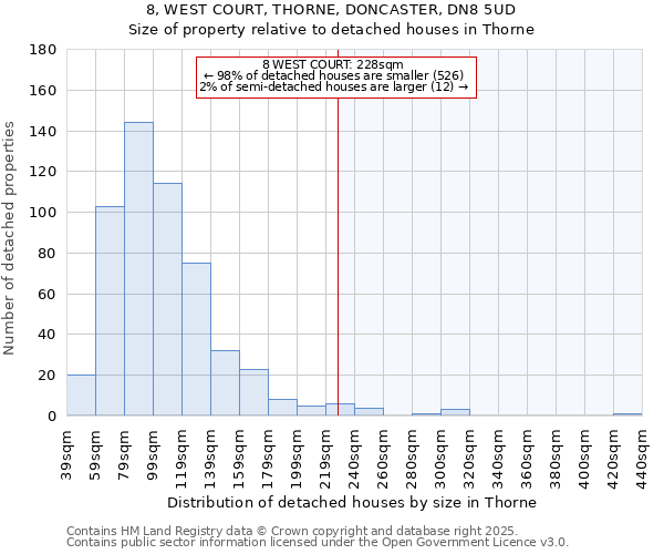 8, WEST COURT, THORNE, DONCASTER, DN8 5UD: Size of property relative to detached houses houses in Thorne