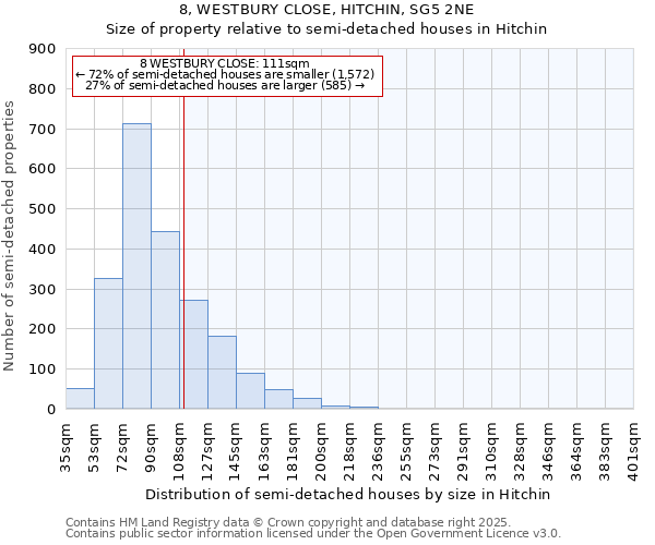8, WESTBURY CLOSE, HITCHIN, SG5 2NE: Size of property relative to semi-detached houses houses in Hitchin