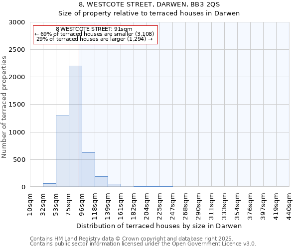 8, WESTCOTE STREET, DARWEN, BB3 2QS: Size of property relative to terraced houses houses in Darwen