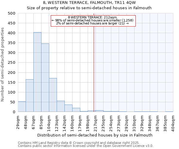8, WESTERN TERRACE, FALMOUTH, TR11 4QW: Size of property relative to semi-detached houses houses in Falmouth