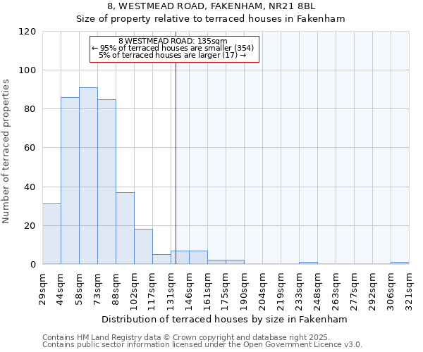8, WESTMEAD ROAD, FAKENHAM, NR21 8BL: Size of property relative to terraced houses houses in Fakenham