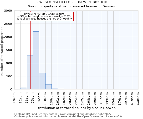 8, WESTMINSTER CLOSE, DARWEN, BB3 1QD: Size of property relative to terraced houses houses in Darwen