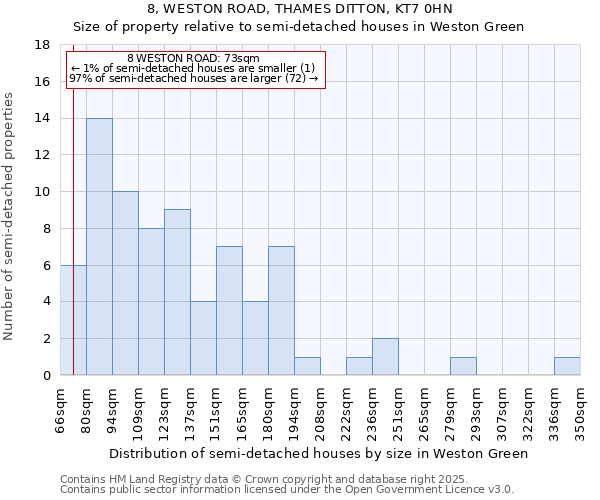 8, WESTON ROAD, THAMES DITTON, KT7 0HN: Size of property relative to semi-detached houses houses in Weston Green