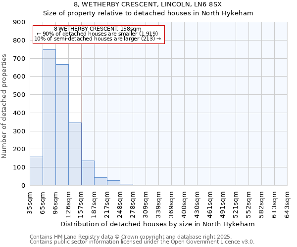 8, WETHERBY CRESCENT, LINCOLN, LN6 8SX: Size of property relative to detached houses houses in North Hykeham