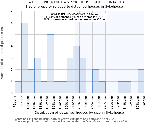 8, WHISPERING MEADOWS, SYKEHOUSE, GOOLE, DN14 9FB: Size of property relative to detached houses houses in Sykehouse
