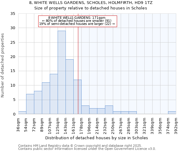 8, WHITE WELLS GARDENS, SCHOLES, HOLMFIRTH, HD9 1TZ: Size of property relative to detached houses houses in Scholes