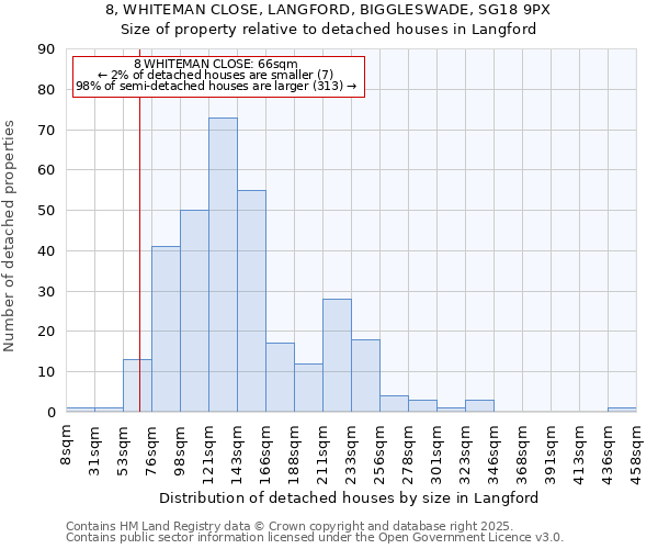 8, WHITEMAN CLOSE, LANGFORD, BIGGLESWADE, SG18 9PX: Size of property relative to detached houses houses in Langford