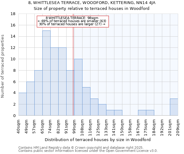 8, WHITTLESEA TERRACE, WOODFORD, KETTERING, NN14 4JA: Size of property relative to terraced houses houses in Woodford