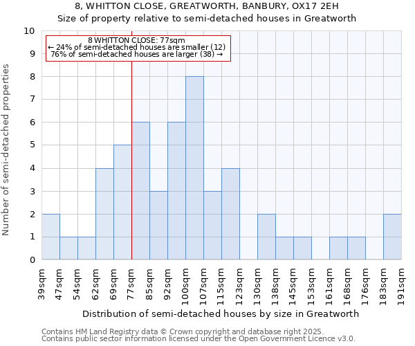8, WHITTON CLOSE, GREATWORTH, BANBURY, OX17 2EH: Size of property relative to semi-detached houses houses in Greatworth