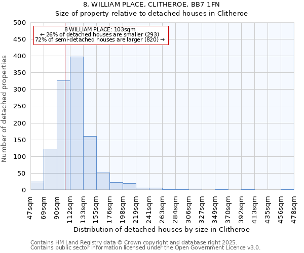 8, WILLIAM PLACE, CLITHEROE, BB7 1FN: Size of property relative to detached houses houses in Clitheroe