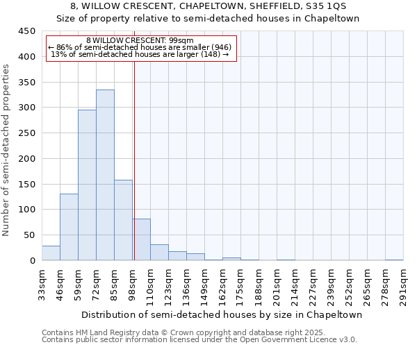 8, WILLOW CRESCENT, CHAPELTOWN, SHEFFIELD, S35 1QS: Size of property relative to semi-detached houses houses in Chapeltown
