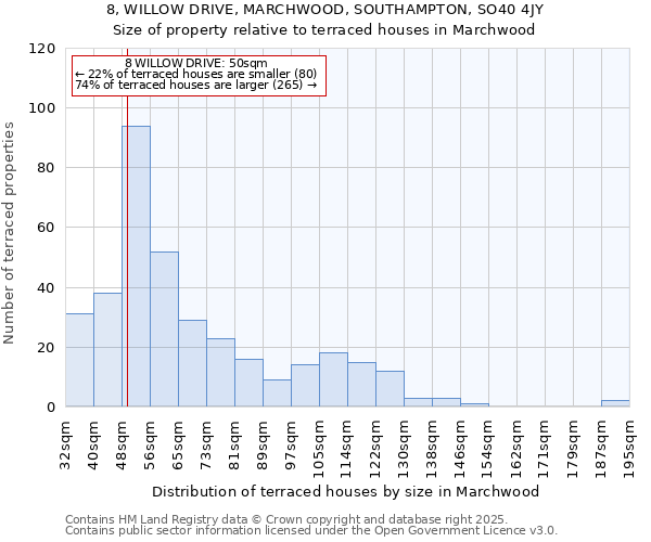 8, WILLOW DRIVE, MARCHWOOD, SOUTHAMPTON, SO40 4JY: Size of property relative to terraced houses houses in Marchwood