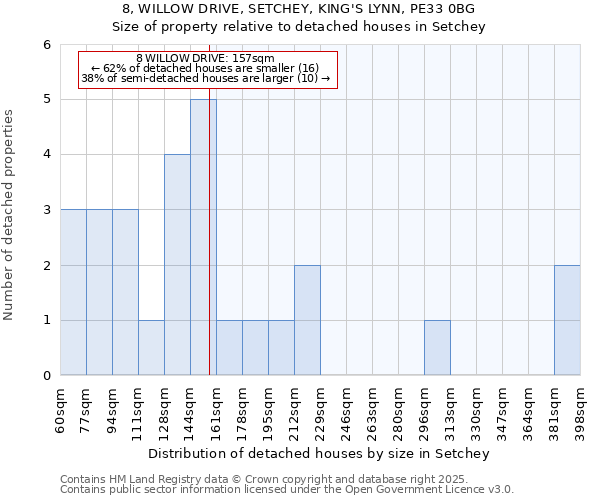 8, WILLOW DRIVE, SETCHEY, KING'S LYNN, PE33 0BG: Size of property relative to detached houses houses in Setchey