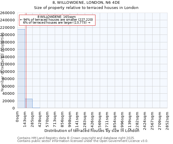 8, WILLOWDENE, LONDON, N6 4DE: Size of property relative to terraced houses houses in London