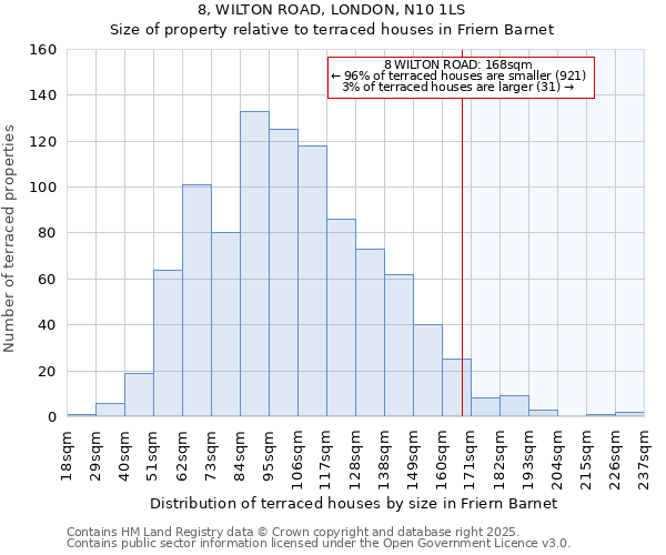 8, WILTON ROAD, LONDON, N10 1LS: Size of property relative to terraced houses houses in Friern Barnet