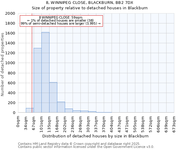 8, WINNIPEG CLOSE, BLACKBURN, BB2 7DX: Size of property relative to detached houses houses in Blackburn