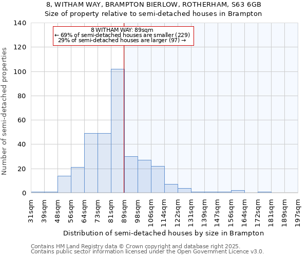 8, WITHAM WAY, BRAMPTON BIERLOW, ROTHERHAM, S63 6GB: Size of property relative to semi-detached houses houses in Brampton