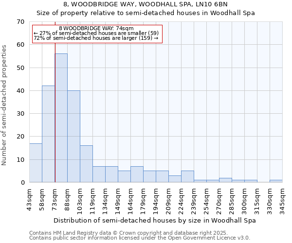 8, WOODBRIDGE WAY, WOODHALL SPA, LN10 6BN: Size of property relative to semi-detached houses houses in Woodhall Spa