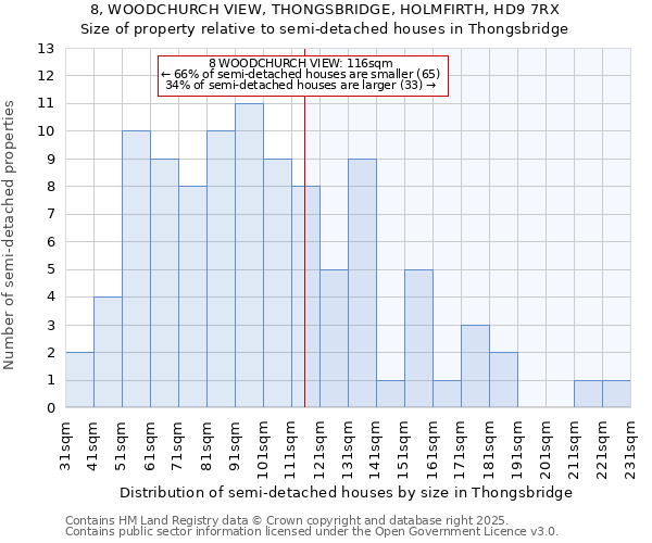 8, WOODCHURCH VIEW, THONGSBRIDGE, HOLMFIRTH, HD9 7RX: Size of property relative to semi-detached houses houses in Thongsbridge