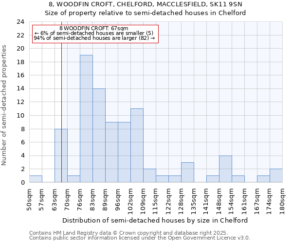 8, WOODFIN CROFT, CHELFORD, MACCLESFIELD, SK11 9SN: Size of property relative to semi-detached houses houses in Chelford