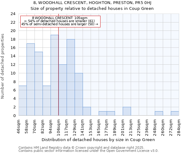8, WOODHALL CRESCENT, HOGHTON, PRESTON, PR5 0HJ: Size of property relative to detached houses houses in Coup Green